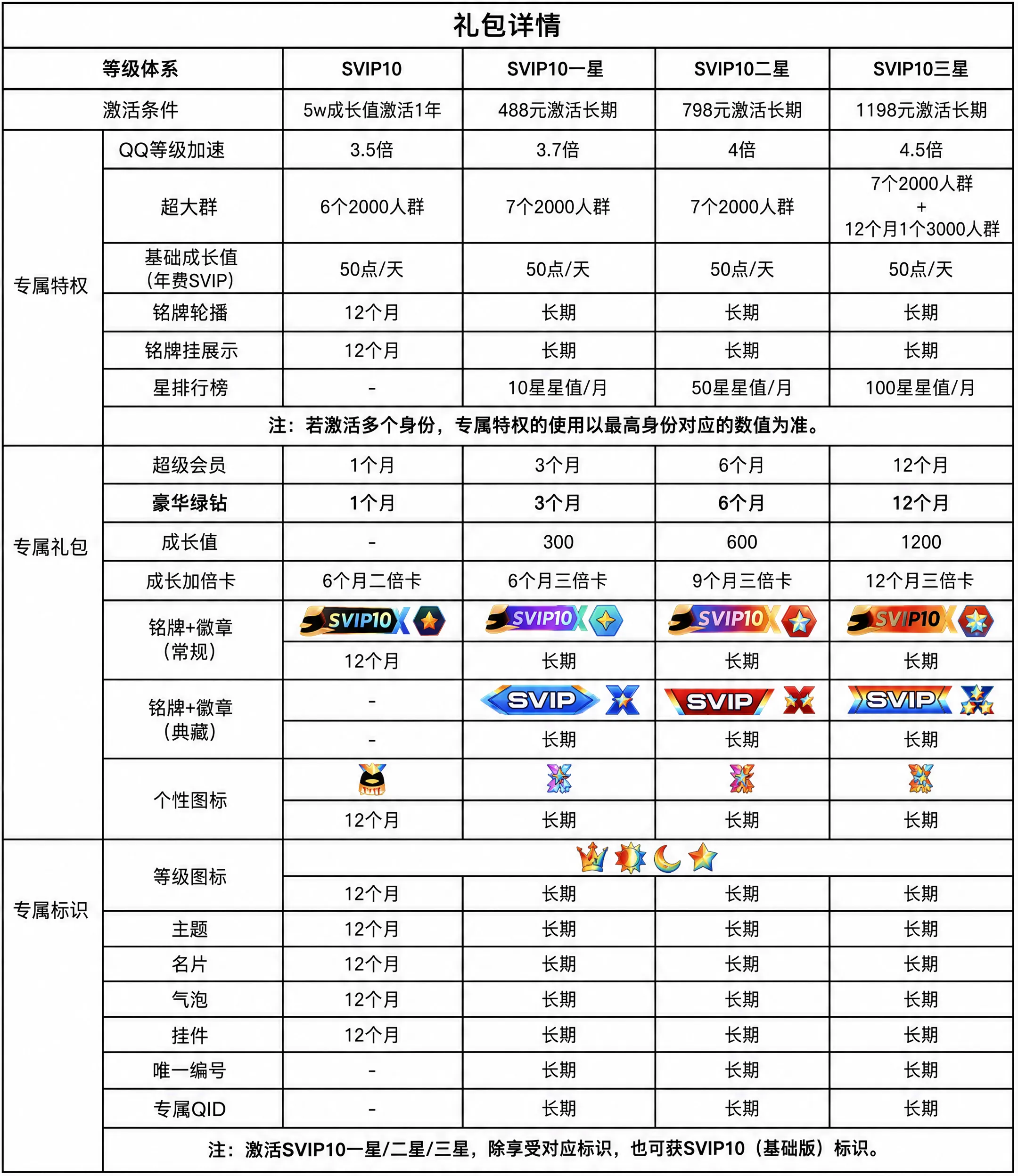 SVIP10各权益对比(官方表格) SVIP10各权益对比(官方表格)